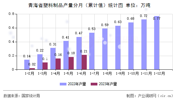 青海省塑料制品產(chǎn)量分月（累計值）統(tǒng)計圖