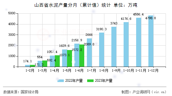 山西省水泥產量分月（累計值）統(tǒng)計