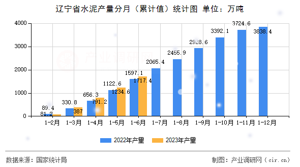 遼寧省水泥產(chǎn)量分月（累計(jì)值）統(tǒng)計(jì)圖