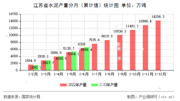 江蘇省水泥產(chǎn)量分月（累計(jì)值）統(tǒng)計(jì)圖