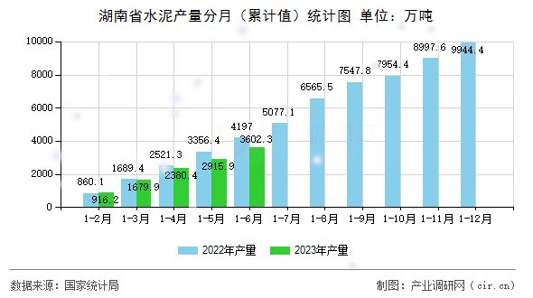 湖南省水泥產(chǎn)量分月（累計(jì)值）統(tǒng)計(jì)圖