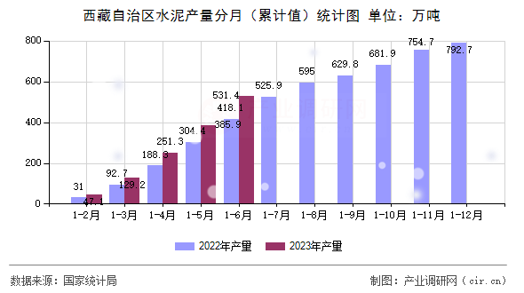 西藏自治區(qū)水泥產(chǎn)量分月（累計值）統(tǒng)計圖