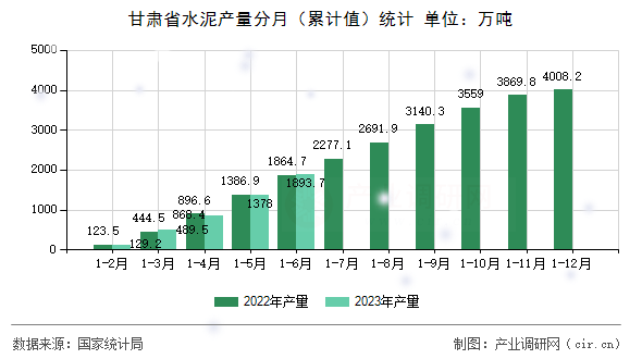 甘肅省水泥產(chǎn)量分月（累計(jì)值）統(tǒng)計(jì)