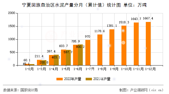寧夏回族自治區(qū)水泥產(chǎn)量分月（累計值）統(tǒng)計圖
