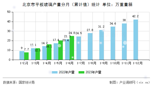 北京市平板玻璃產(chǎn)量分月（累計值）統(tǒng)計