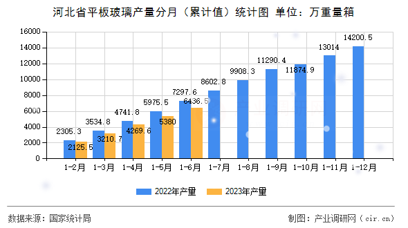 河北省平板玻璃產量分月（累計值）統(tǒng)計圖