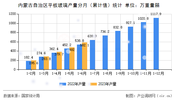 內(nèi)蒙古自治區(qū)平板玻璃產(chǎn)量分月（累計值）統(tǒng)計
