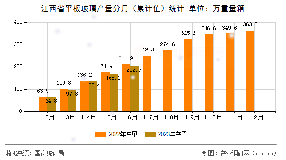 江西省平板玻璃產(chǎn)量分月（累計(jì)值）統(tǒng)計(jì)