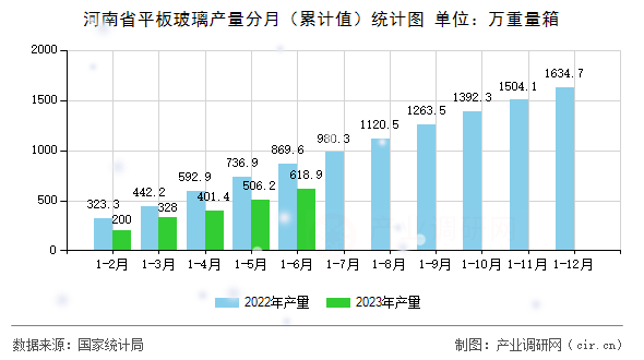河南省平板玻璃產量分月（累計值）統(tǒng)計圖