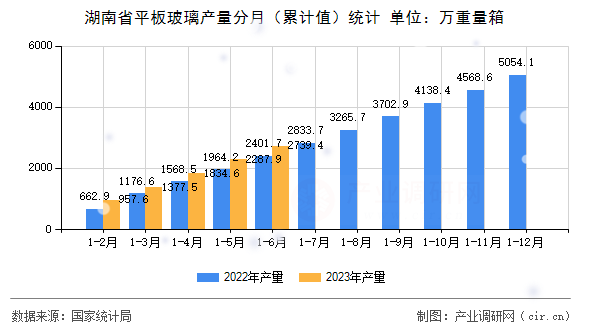 湖南省平板玻璃產(chǎn)量分月（累計值）統(tǒng)計