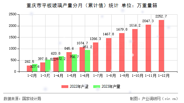 重慶市平板玻璃產量分月（累計值）統(tǒng)計