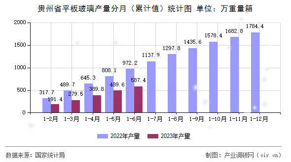 貴州省平板玻璃產量分月（累計值）統(tǒng)計圖
