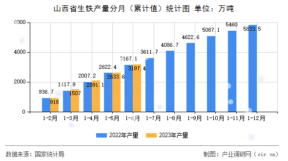 山西省生鐵產(chǎn)量分月（累計(jì)值）統(tǒng)計(jì)圖