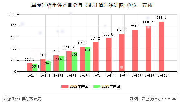 黑龍江省生鐵產(chǎn)量分月（累計(jì)值）統(tǒng)計(jì)圖