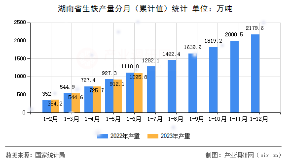 湖南省生鐵產(chǎn)量分月（累計值）統(tǒng)計