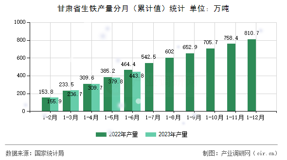 甘肅省生鐵產量分月（累計值）統(tǒng)計