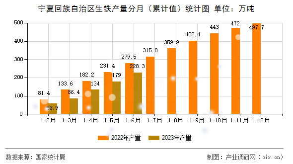 寧夏回族自治區(qū)生鐵產(chǎn)量分月（累計(jì)值）統(tǒng)計(jì)圖