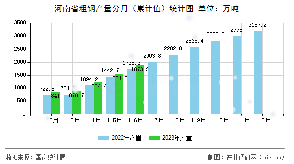 河南省粗鋼產(chǎn)量分月（累計(jì)值）統(tǒng)計(jì)圖