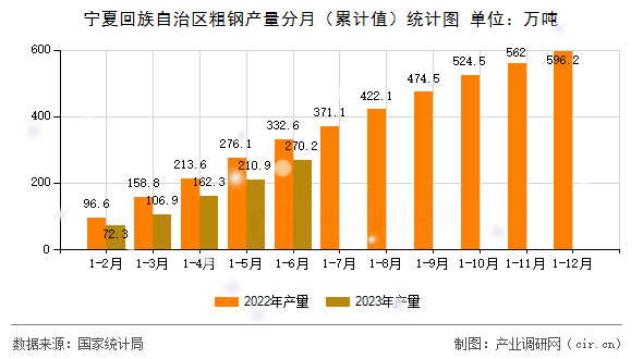 寧夏回族自治區(qū)粗鋼產(chǎn)量分月（累計值）統(tǒng)計圖