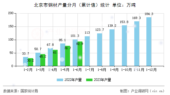 北京市鋼材產(chǎn)量分月（累計(jì)值）統(tǒng)計(jì)