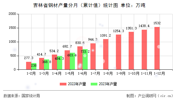 吉林省鋼材產(chǎn)量分月（累計值）統(tǒng)計圖