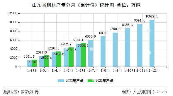 山東省鋼材產量分月（累計值）統(tǒng)計圖