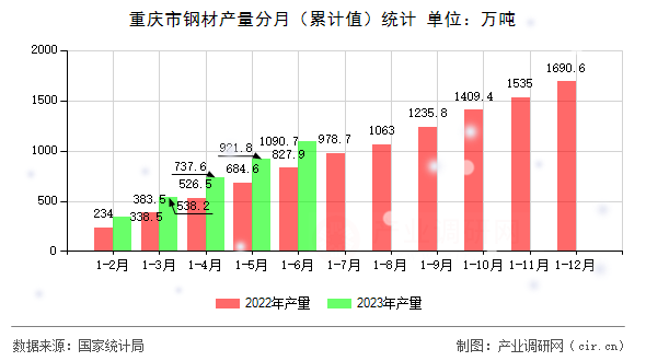 重慶市鋼材產(chǎn)量分月（累計(jì)值）統(tǒng)計(jì)