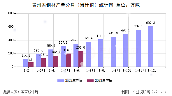 貴州省鋼材產(chǎn)量分月（累計(jì)值）統(tǒng)計(jì)圖
