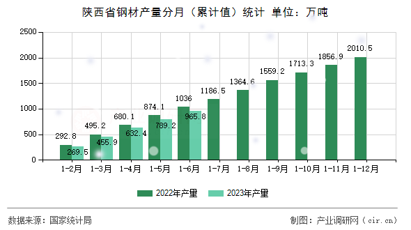 陜西省鋼材產(chǎn)量分月（累計值）統(tǒng)計