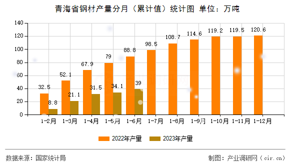 青海省鋼材產(chǎn)量分月（累計(jì)值）統(tǒng)計(jì)圖
