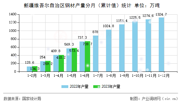 新疆維吾爾自治區(qū)鋼材產(chǎn)量分月（累計值）統(tǒng)計