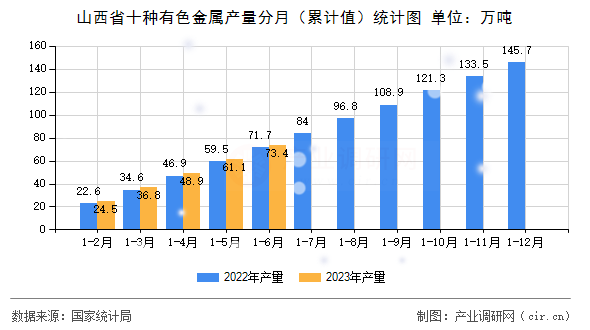 山西省十種有色金屬產(chǎn)量分月（累計(jì)值）統(tǒng)計(jì)圖