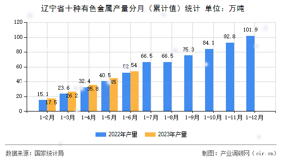 遼寧省十種有色金屬產(chǎn)量分月（累計(jì)值）統(tǒng)計(jì)