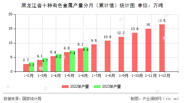黑龍江省十種有色金屬產(chǎn)量分月（累計(jì)值）統(tǒng)計(jì)圖