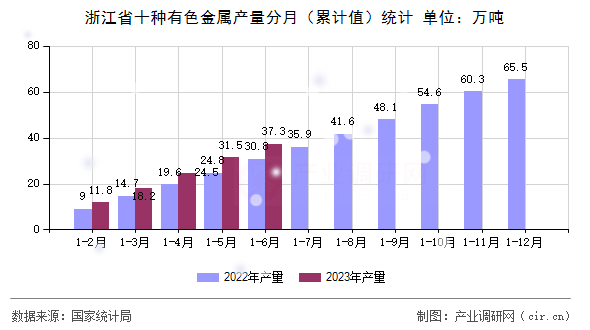 浙江省十種有色金屬產(chǎn)量分月（累計值）統(tǒng)計