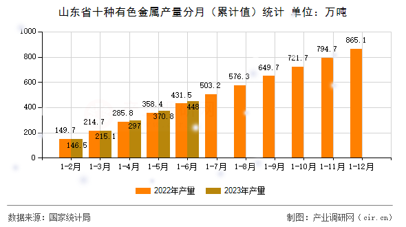 山東省十種有色金屬產(chǎn)量分月（累計(jì)值）統(tǒng)計(jì)