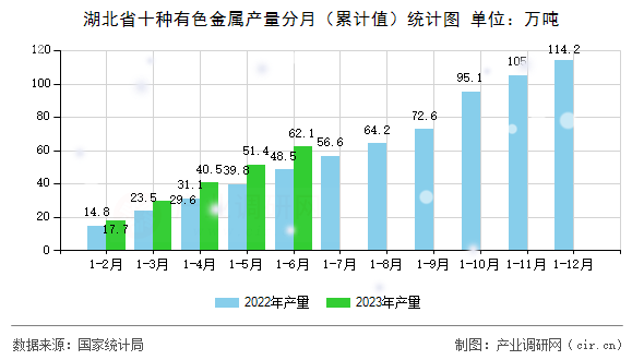 湖北省十種有色金屬產(chǎn)量分月（累計(jì)值）統(tǒng)計(jì)圖