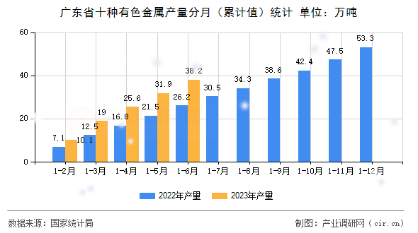 廣東省十種有色金屬產(chǎn)量分月（累計值）統(tǒng)計