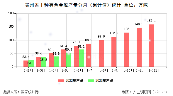 貴州省十種有色金屬產量分月（累計值）統(tǒng)計