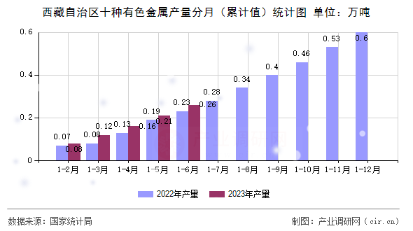 西藏自治區(qū)十種有色金屬產(chǎn)量分月（累計(jì)值）統(tǒng)計(jì)圖