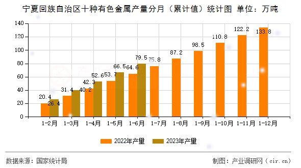 寧夏回族自治區(qū)十種有色金屬產(chǎn)量分月（累計(jì)值）統(tǒng)計(jì)圖
