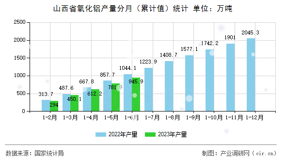 山西省氧化鋁產(chǎn)量分月（累計(jì)值）統(tǒng)計(jì)