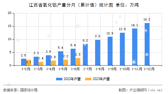 江西省氧化鋁產(chǎn)量分月（累計(jì)值）統(tǒng)計(jì)圖
