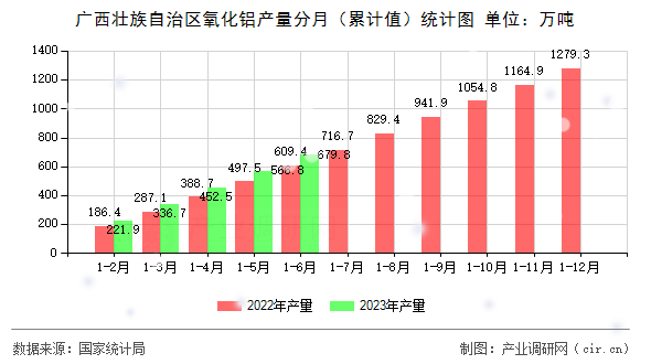 廣西壯族自治區(qū)氧化鋁產(chǎn)量分月（累計(jì)值）統(tǒng)計(jì)圖