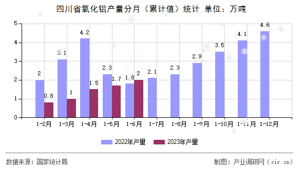 四川省氧化鋁產(chǎn)量分月（累計值）統(tǒng)計