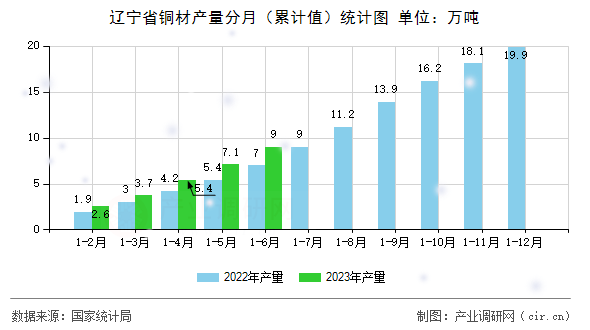 遼寧省銅材產(chǎn)量分月（累計值）統(tǒng)計圖