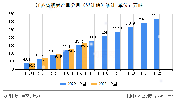 江蘇省銅材產(chǎn)量分月（累計值）統(tǒng)計