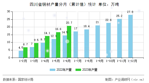 四川省銅材產(chǎn)量分月（累計(jì)值）統(tǒng)計(jì)