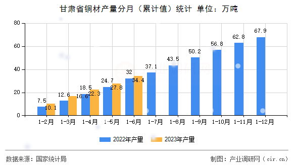 甘肅省銅材產(chǎn)量分月（累計(jì)值）統(tǒng)計(jì)