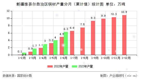 新疆維吾爾自治區(qū)銅材產(chǎn)量分月（累計值）統(tǒng)計圖